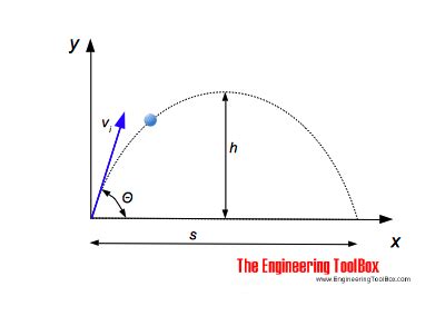 Projectile Range