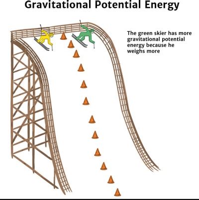 Gravitational Energy Definition