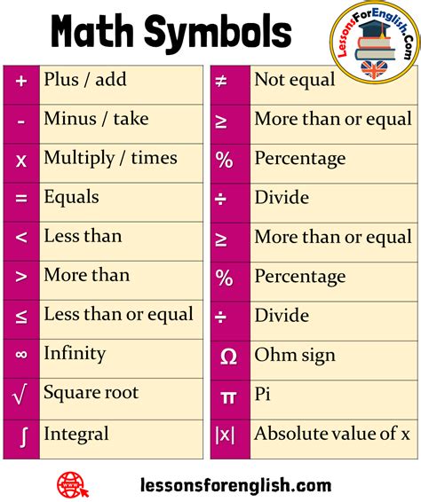 Learn Math Symbols Names ≠ Not equal ≥ More than or equal % Percentage ...