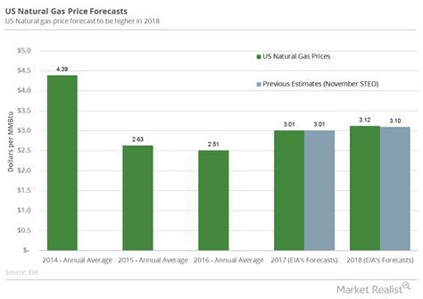 US Natural Gas Futures Could Continue to Fall