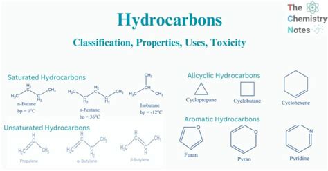 Hydrocarbons: Classification, Uses, Toxicity