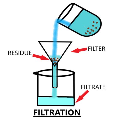 Filtration Labelled Diagram