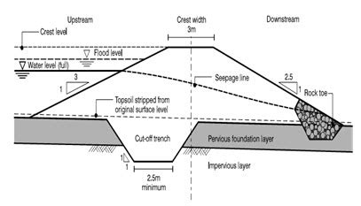 Reservior & Farm Pond Design: Lesson 4 Reservoir/Dam and Farm Ponds