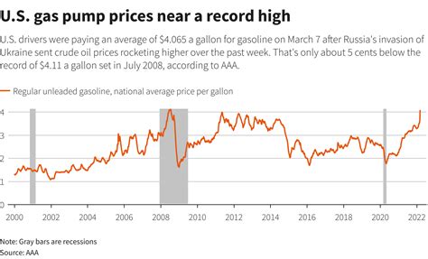 No inflation relief in sight for U.S. as impact of Ukraine war ...