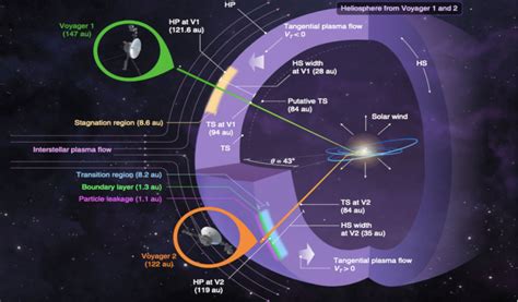 Its official! Voyager 2 has passed into interstellar space