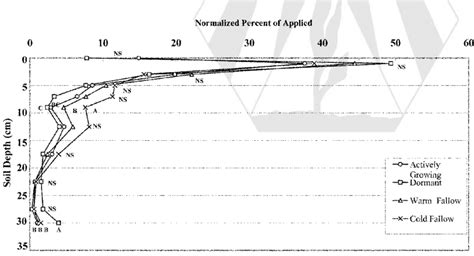 Amount of 14 C-labeled simazine (disintegrations per minute [DPM] g -1... | Download Scientific ...