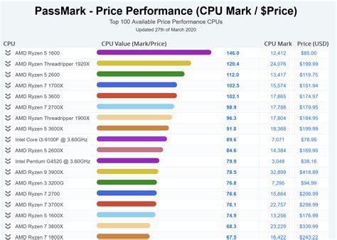 Cpu 性能 比較 ノート