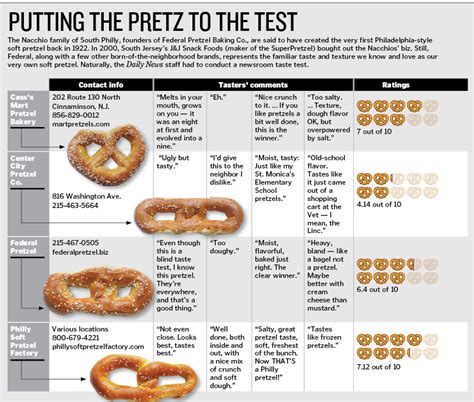 How Many Weight Watchers Points Does a Philly Soft Pretzel Have ...