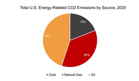 Fossil Fuels | EESI