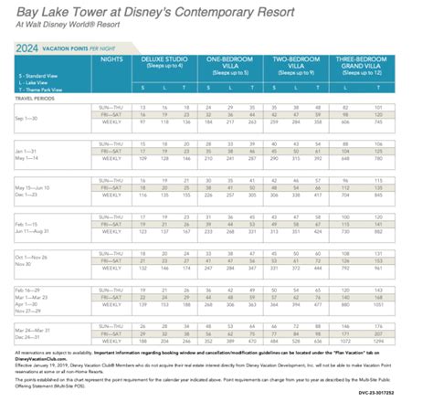 Dvc Polynesian Point Chart