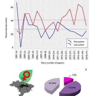 Worldwide representation of female authors in myrmecology publications ...