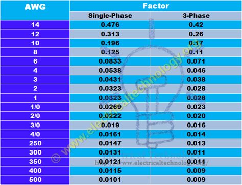 What is Voltage Drop? Advanced Voltage Drop Calculator - Examples ...