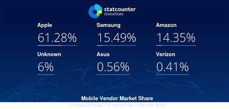 Tablet Vendor Market Share United States Of America | StatCounter ...