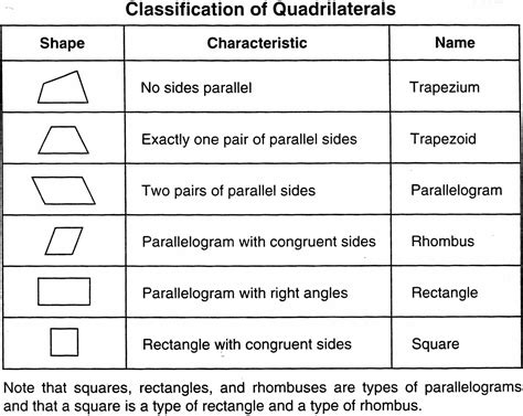 Classifying Quadrilaterals Worksheets 4th Grade – Printable worksheets are a precious school… in ...