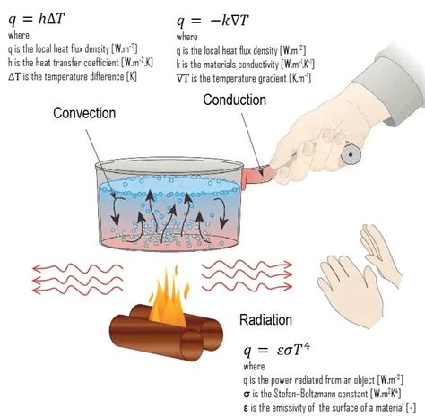 What is Conduction - Convection - Radiation - Definition