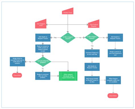 Guía de mapeo de procesos | Una guía paso a paso para crear un mapa de procesos