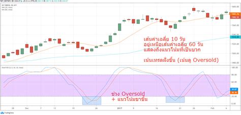 Stochastic RSI (StochRSI) คืออะไร กลยุทธ์การเทรด - Lucid Trader