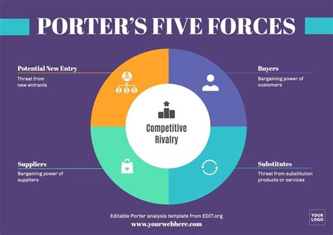 Customize a Porter's 5 forces template for free