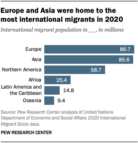 Key facts about recent trends in global migration | Pew Research Center