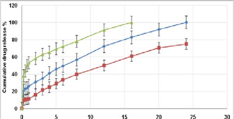 The effect of sodium bicarbonate concentration on the release of... | Download Scientific Diagram