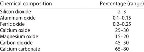 Chemical composition ranges of dolomite. | Download Table
