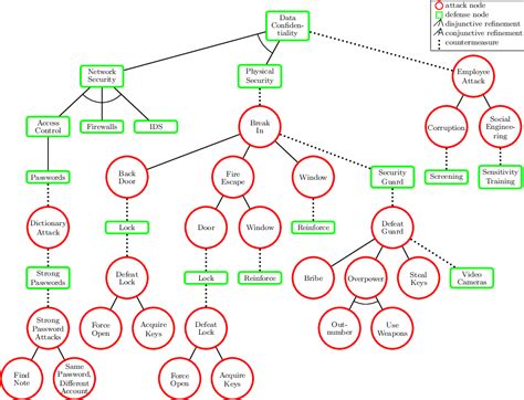 Figure 1 from Attack-defense trees | Semantic Scholar