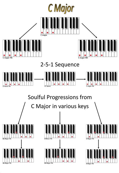 Musical Lessons, Music Theory Lessons, Piano Music Lessons, Guitar ...