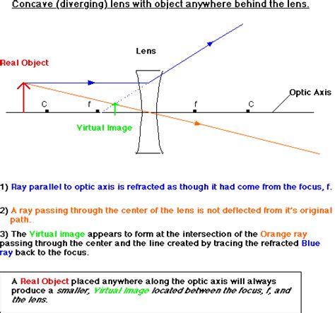 Optics (Concave lens)