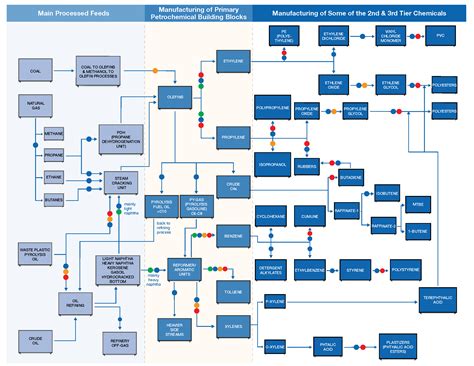 Petrochemical Products Chart