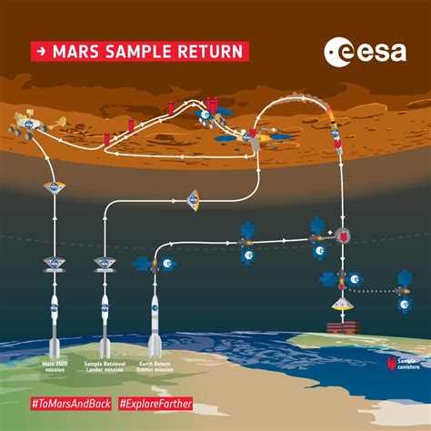 Rocketing Mars – ESA – Exploration