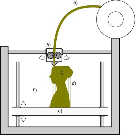 Fused deposition modeling - Wikipedia