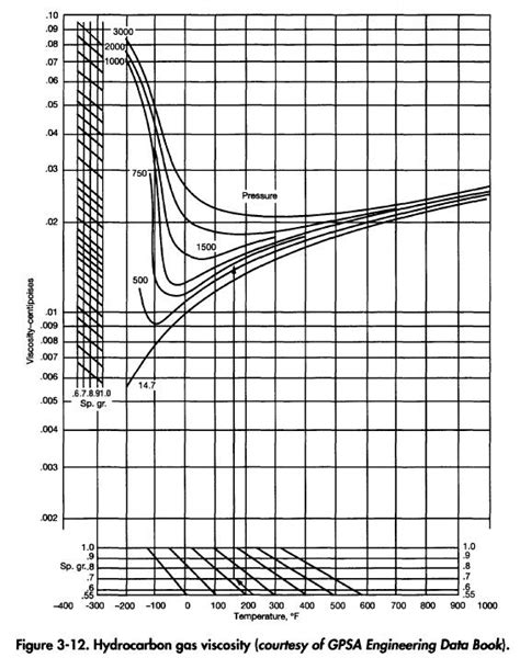 Fluid Properties Viscosity #2 - Oil & Gas Process Engineering