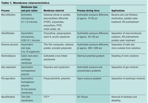 Membrane Separation Processes— Technology and Business Opportunities - WCP Online