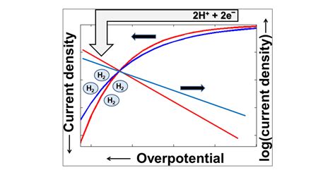 Insights on Tafel Constant in the Analysis of Hydrogen Evolution Reaction | The Journal of ...