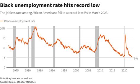 Inside the US jobs report: Record-low Black unemployment | Reuters