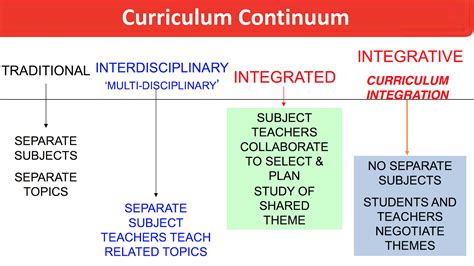 Examples Of Integrated Curriculum Design | Psoriasisguru.com