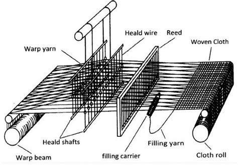 Fiber2Apparel: Anatomy of textile and apparel industry