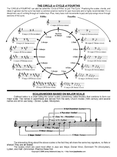 Circle - of - Fourths - Scales-Modes-Bas | PDF