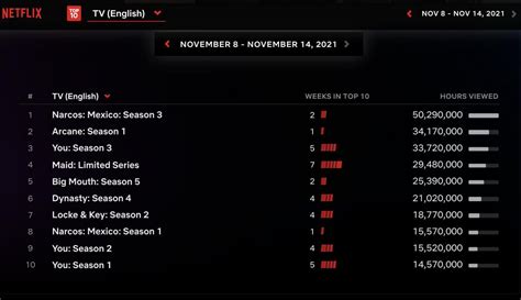 Netflix publishes weekly top 10 lists for TV shows and movies - Vox