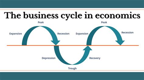 The business cycle in economics - Ecoholics