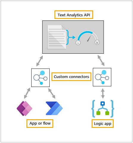 Custom connectors overview | Microsoft Learn