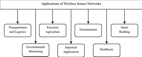 Potential applications of wireless sensor networks | Download Scientific Diagram