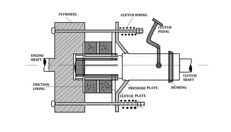 Single Plate Clutch: Definition, Construction, Working, Advantages, Application [Notes & PDF]