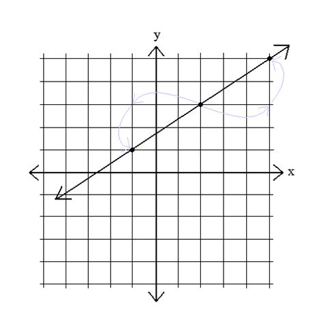 SparkNotes: Graphing Equations: Graphing Equations Using Slope