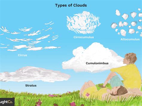 4 Types Of Clouds For Kids