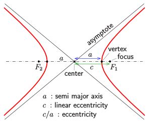 조금은 느리게 살자: 쌍곡선의 방정식(Equation of Hyperbola)