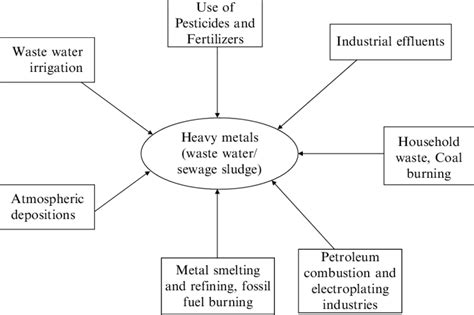 Sources of heavy metals | Download Scientific Diagram