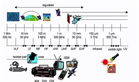 Electromagnetic Spectrum - Microwave