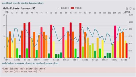 15 Best React Chart Libraries for faster React development