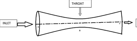 3: 2D convergent divergent nozzle A typical 2-D Convergent-Divergent... | Download Scientific ...